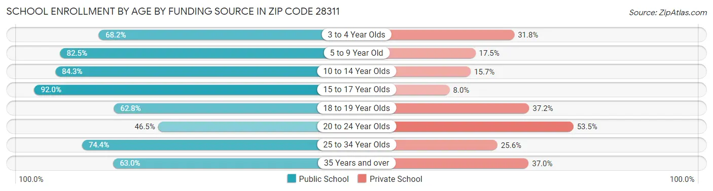 School Enrollment by Age by Funding Source in Zip Code 28311