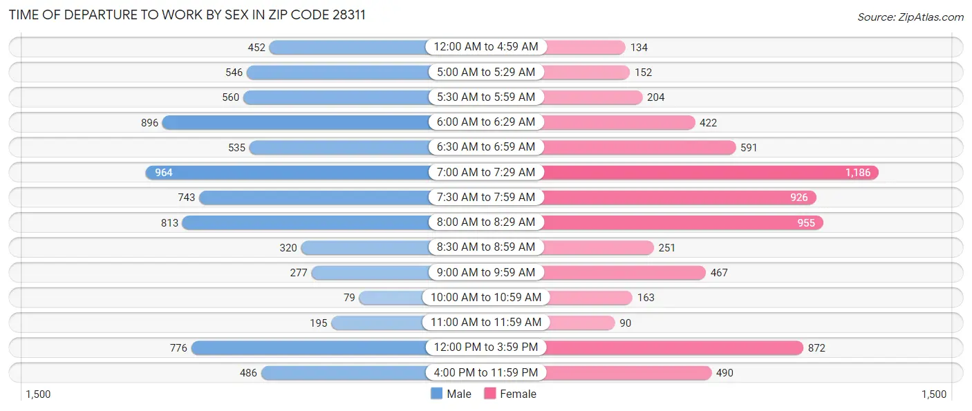Time of Departure to Work by Sex in Zip Code 28311