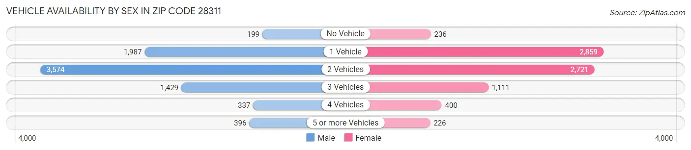 Vehicle Availability by Sex in Zip Code 28311
