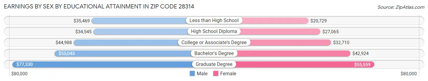 Earnings by Sex by Educational Attainment in Zip Code 28314