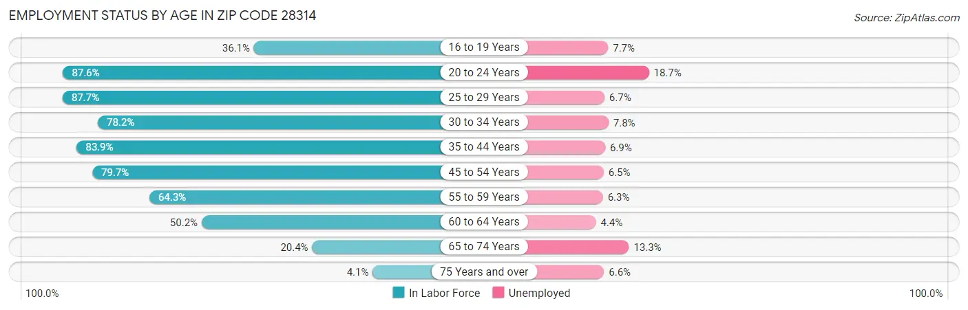 Employment Status by Age in Zip Code 28314