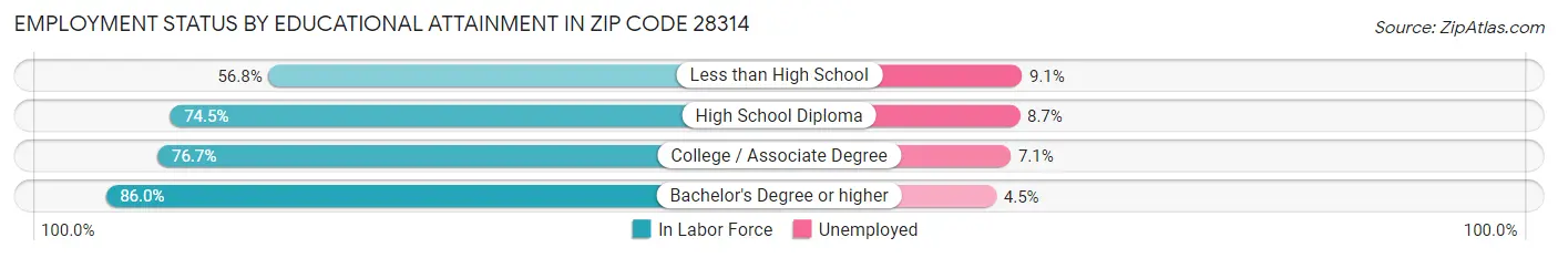 Employment Status by Educational Attainment in Zip Code 28314
