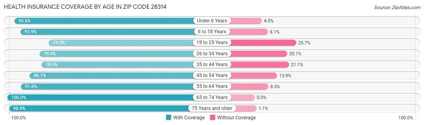 Health Insurance Coverage by Age in Zip Code 28314