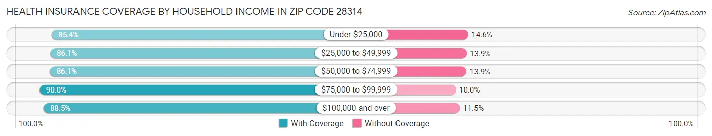 Health Insurance Coverage by Household Income in Zip Code 28314