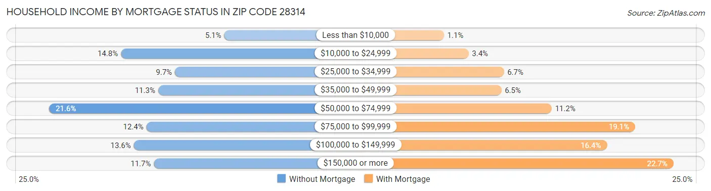 Household Income by Mortgage Status in Zip Code 28314