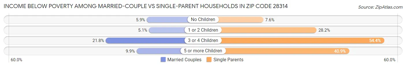 Income Below Poverty Among Married-Couple vs Single-Parent Households in Zip Code 28314