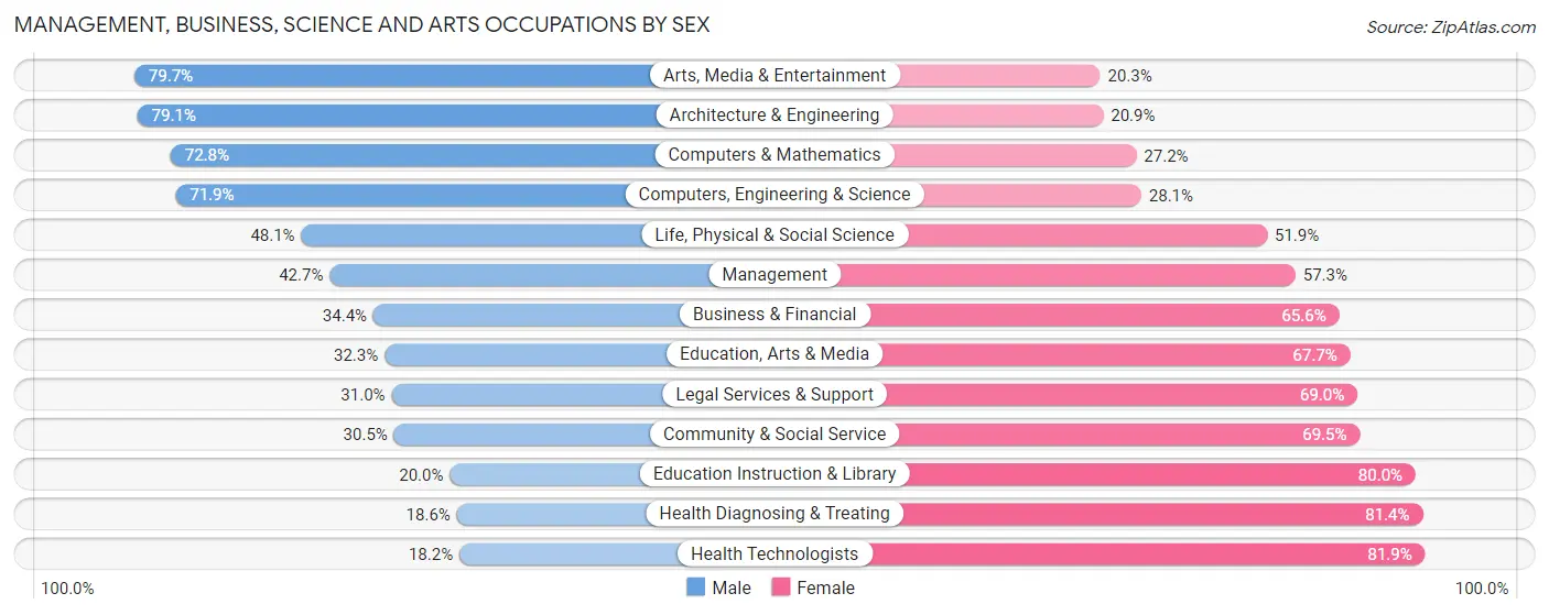 Management, Business, Science and Arts Occupations by Sex in Zip Code 28314