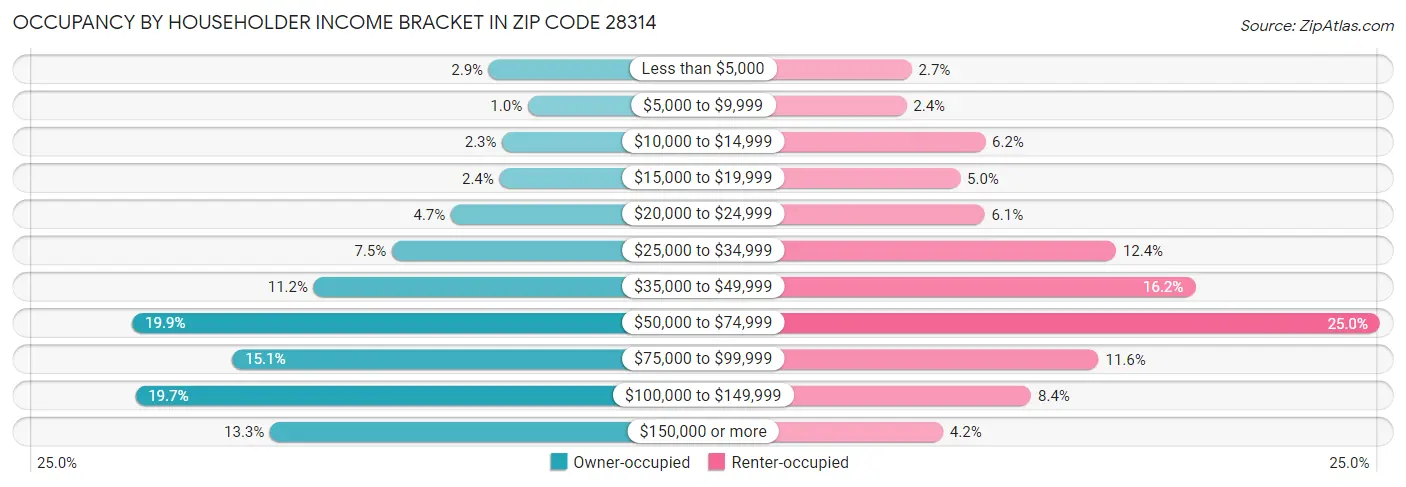 Occupancy by Householder Income Bracket in Zip Code 28314
