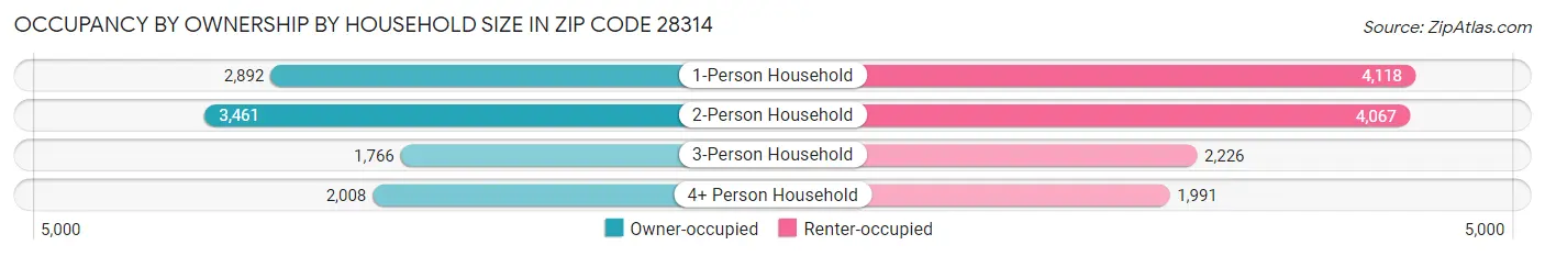 Occupancy by Ownership by Household Size in Zip Code 28314