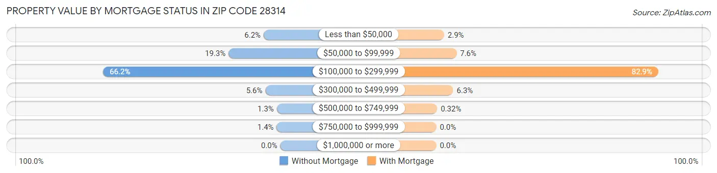 Property Value by Mortgage Status in Zip Code 28314