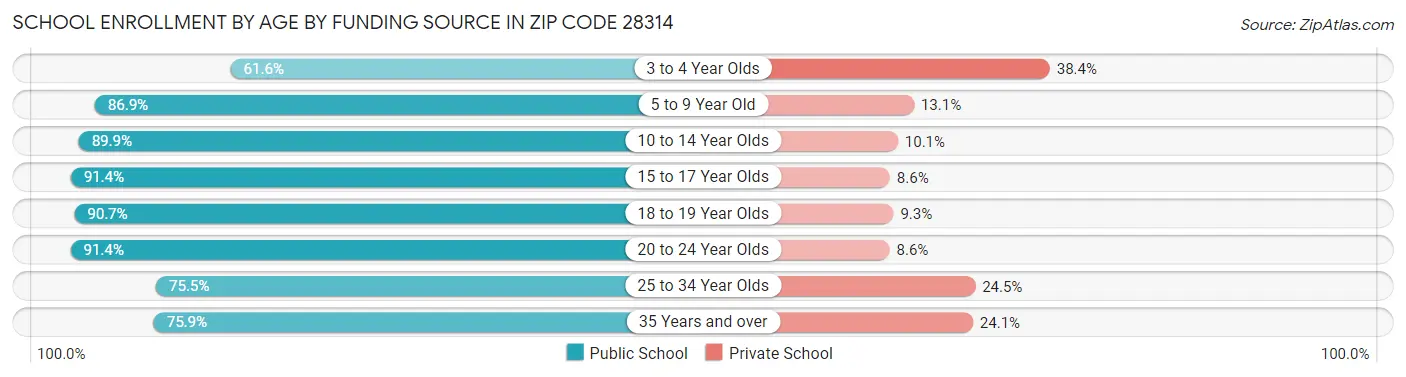 School Enrollment by Age by Funding Source in Zip Code 28314