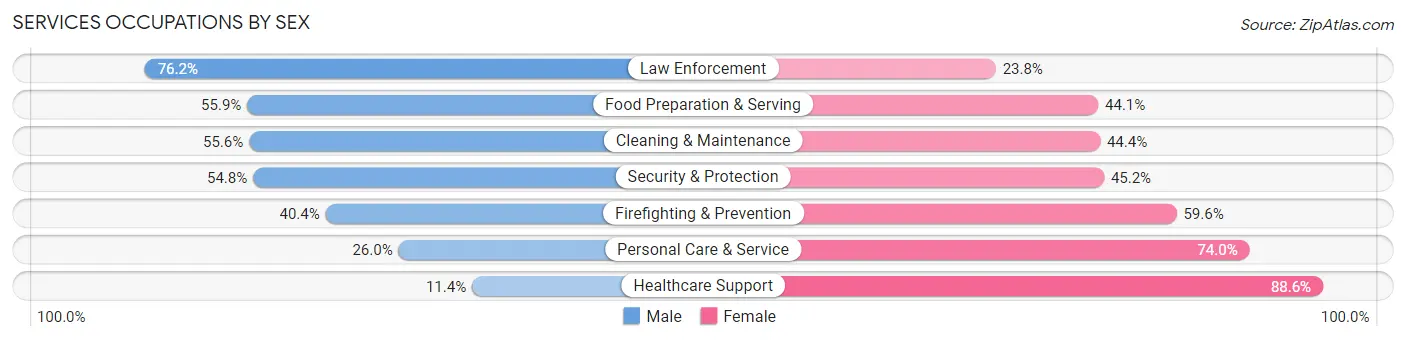 Services Occupations by Sex in Zip Code 28314