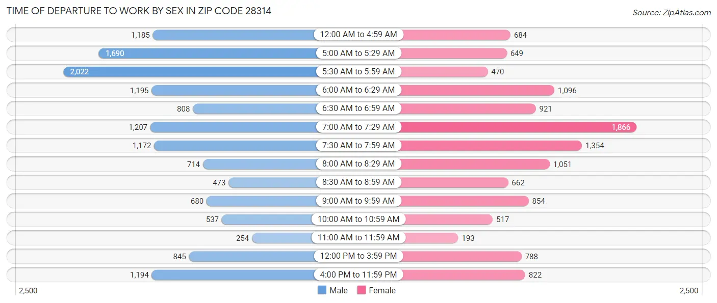 Time of Departure to Work by Sex in Zip Code 28314