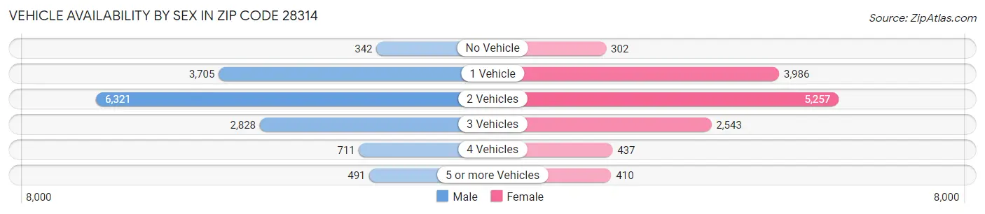 Vehicle Availability by Sex in Zip Code 28314