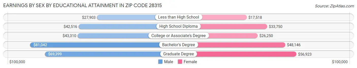 Earnings by Sex by Educational Attainment in Zip Code 28315