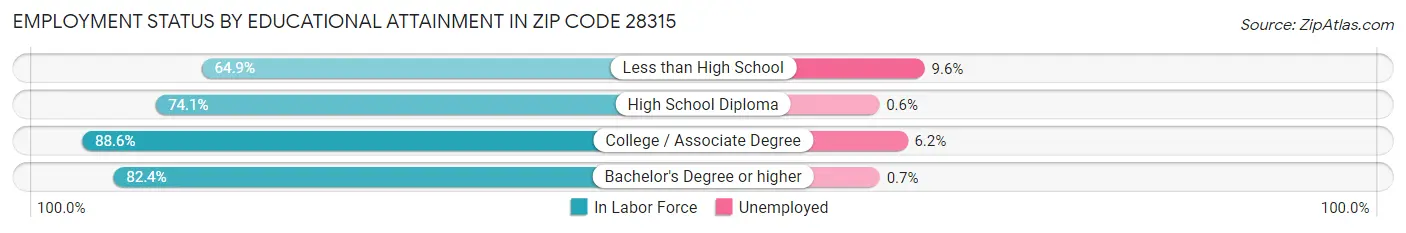 Employment Status by Educational Attainment in Zip Code 28315