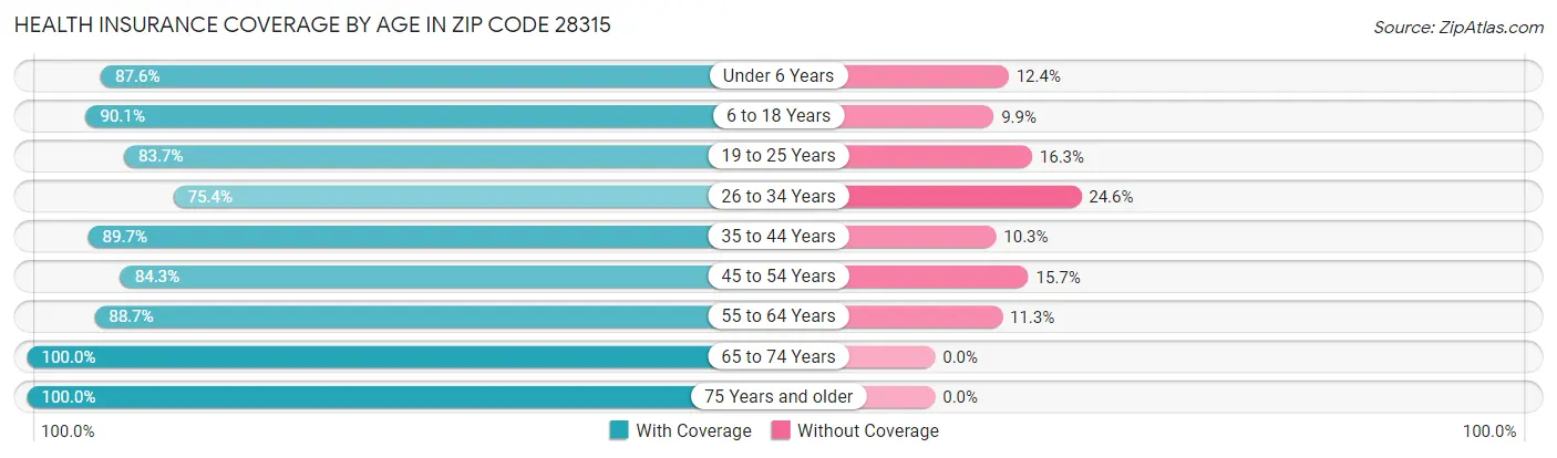 Health Insurance Coverage by Age in Zip Code 28315