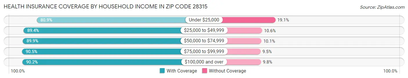 Health Insurance Coverage by Household Income in Zip Code 28315