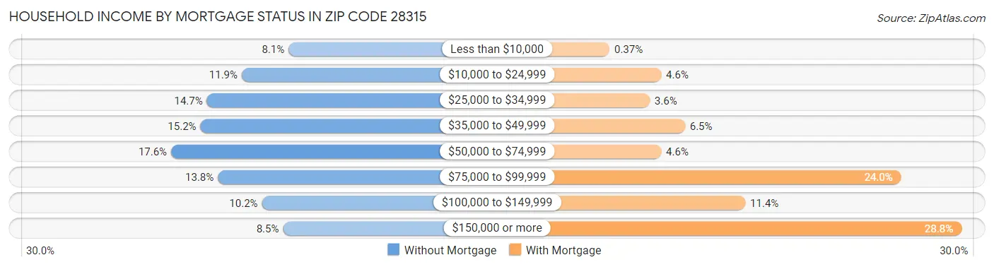 Household Income by Mortgage Status in Zip Code 28315