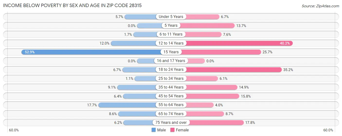Income Below Poverty by Sex and Age in Zip Code 28315
