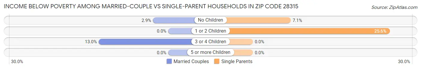 Income Below Poverty Among Married-Couple vs Single-Parent Households in Zip Code 28315