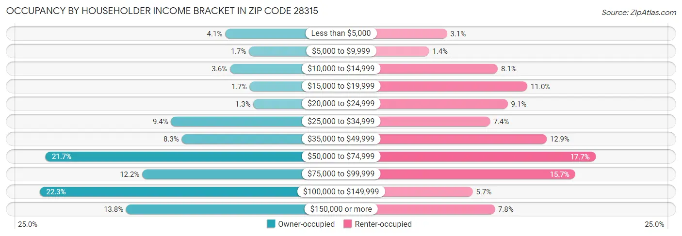 Occupancy by Householder Income Bracket in Zip Code 28315