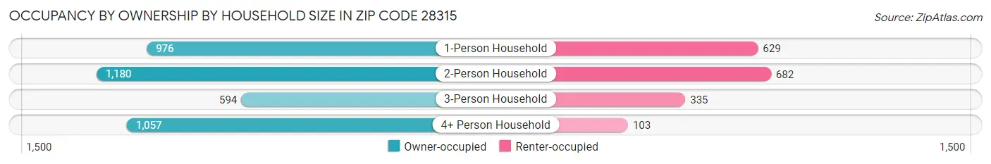 Occupancy by Ownership by Household Size in Zip Code 28315