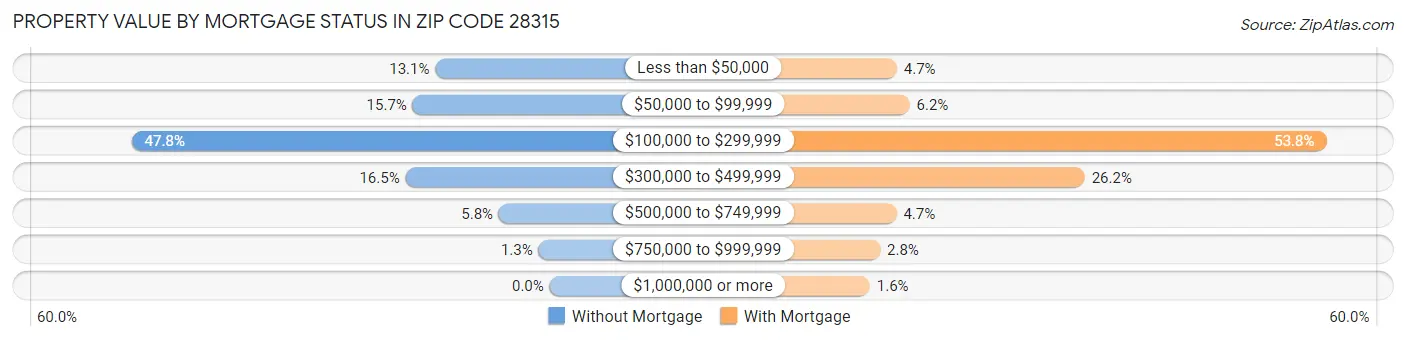 Property Value by Mortgage Status in Zip Code 28315