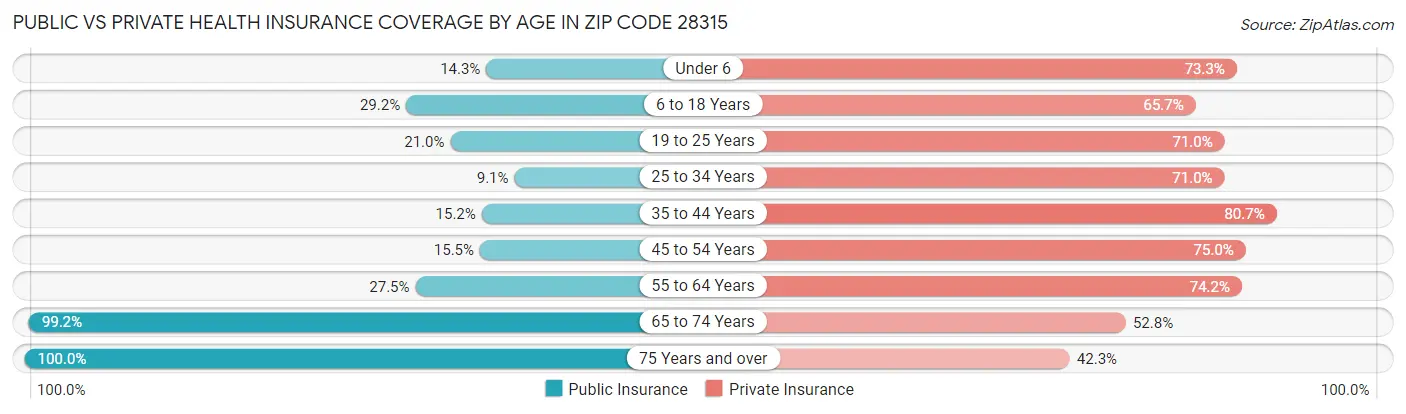 Public vs Private Health Insurance Coverage by Age in Zip Code 28315