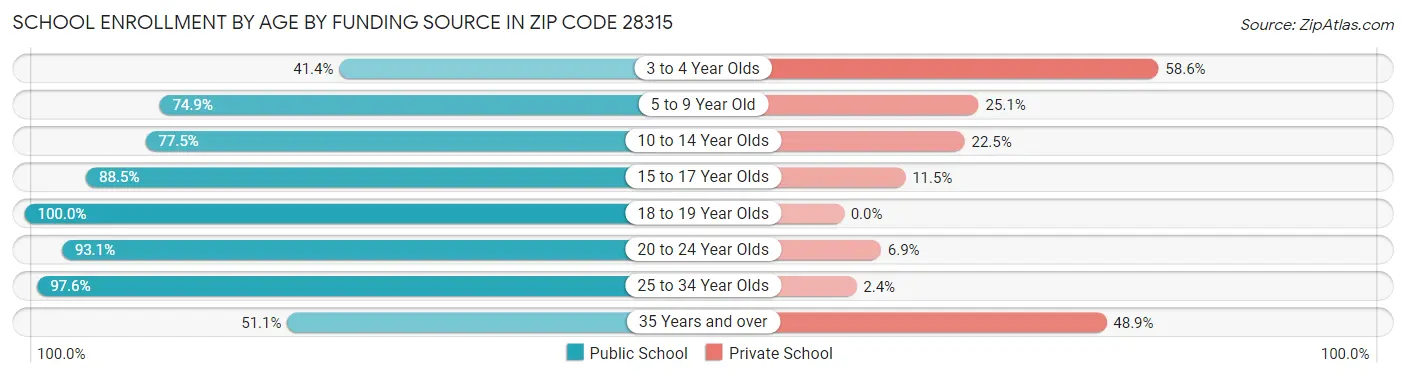 School Enrollment by Age by Funding Source in Zip Code 28315