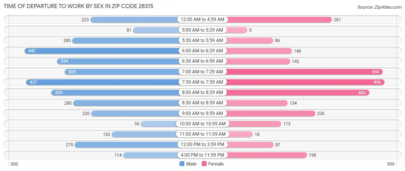Time of Departure to Work by Sex in Zip Code 28315