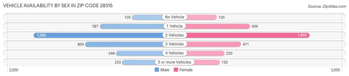 Vehicle Availability by Sex in Zip Code 28315