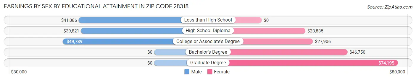 Earnings by Sex by Educational Attainment in Zip Code 28318