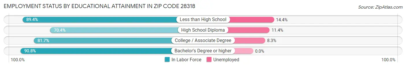 Employment Status by Educational Attainment in Zip Code 28318