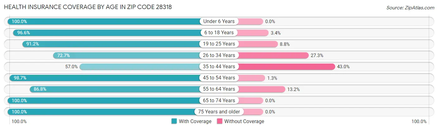 Health Insurance Coverage by Age in Zip Code 28318