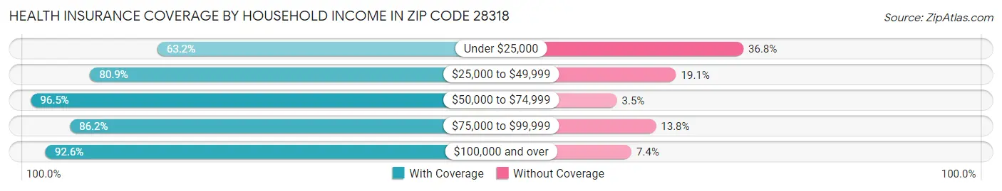 Health Insurance Coverage by Household Income in Zip Code 28318