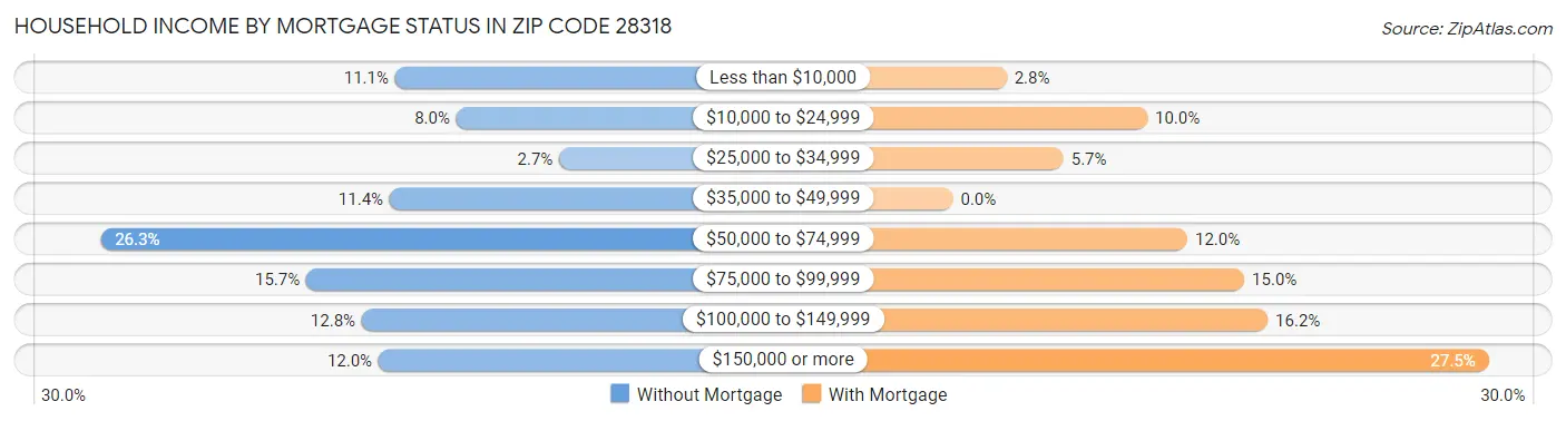 Household Income by Mortgage Status in Zip Code 28318