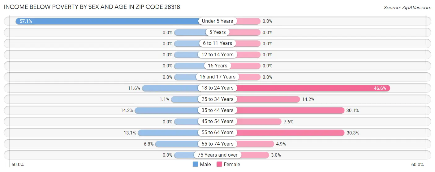 Income Below Poverty by Sex and Age in Zip Code 28318