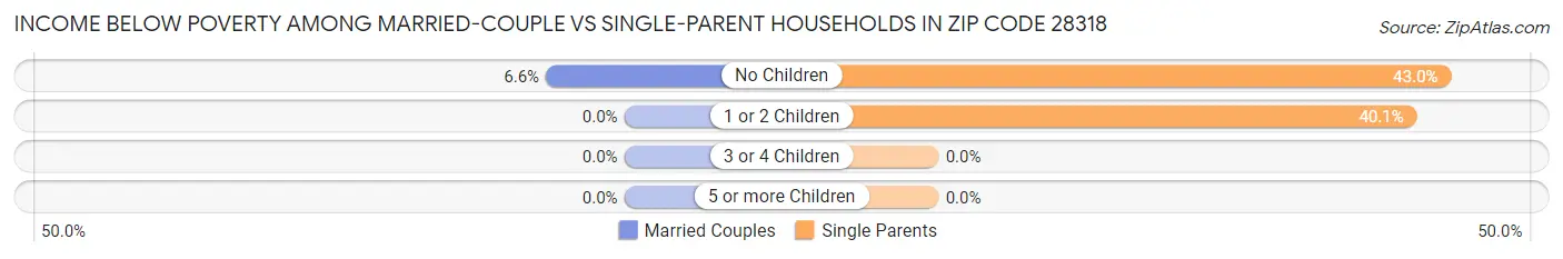 Income Below Poverty Among Married-Couple vs Single-Parent Households in Zip Code 28318