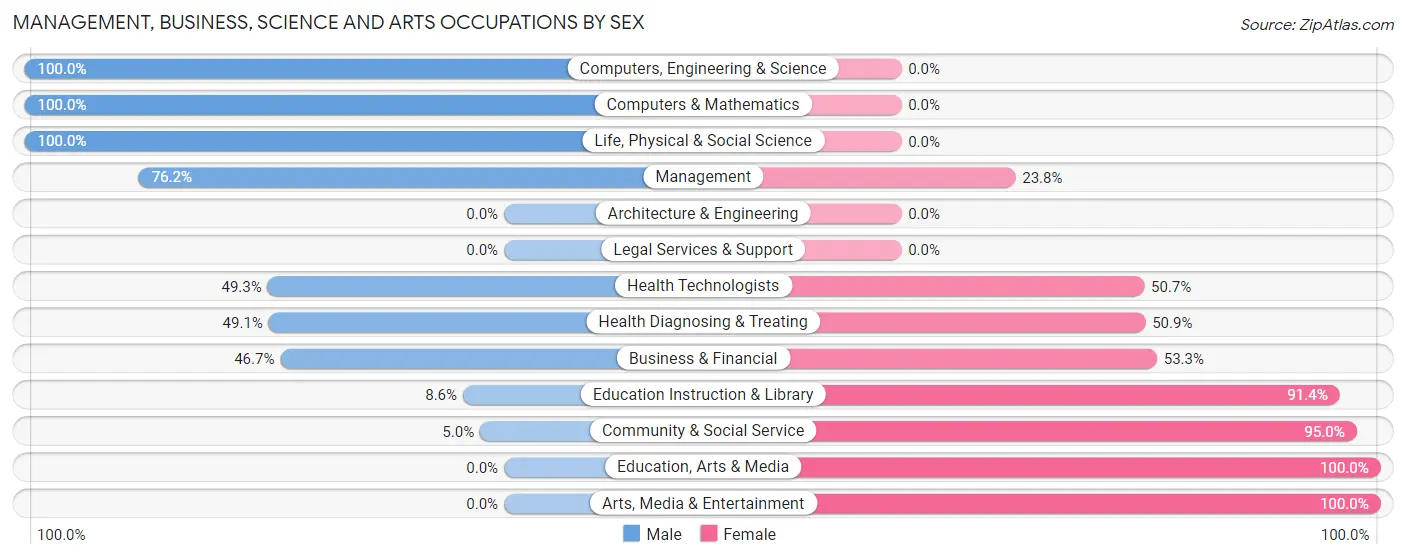 Management, Business, Science and Arts Occupations by Sex in Zip Code 28318