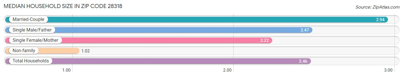 Median Household Size in Zip Code 28318