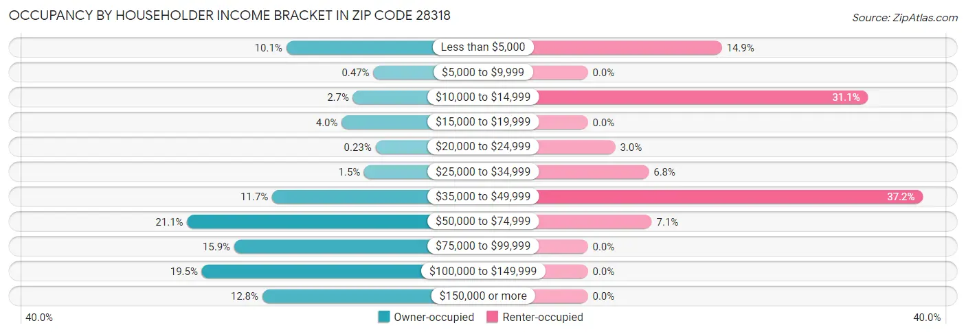 Occupancy by Householder Income Bracket in Zip Code 28318