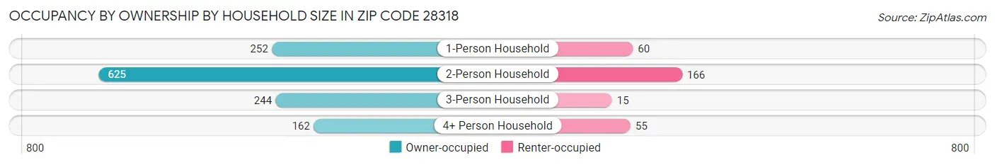Occupancy by Ownership by Household Size in Zip Code 28318