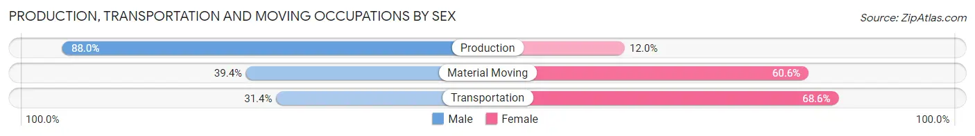 Production, Transportation and Moving Occupations by Sex in Zip Code 28318