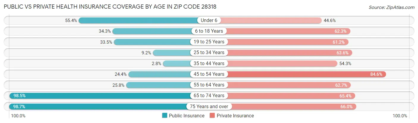 Public vs Private Health Insurance Coverage by Age in Zip Code 28318