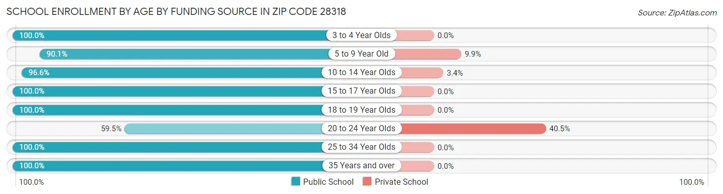 School Enrollment by Age by Funding Source in Zip Code 28318