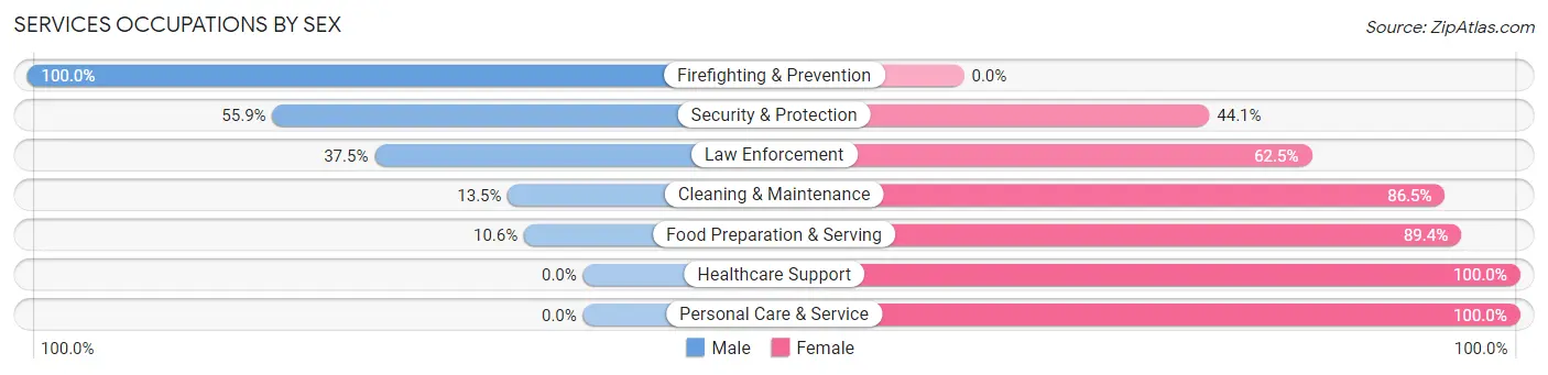 Services Occupations by Sex in Zip Code 28318