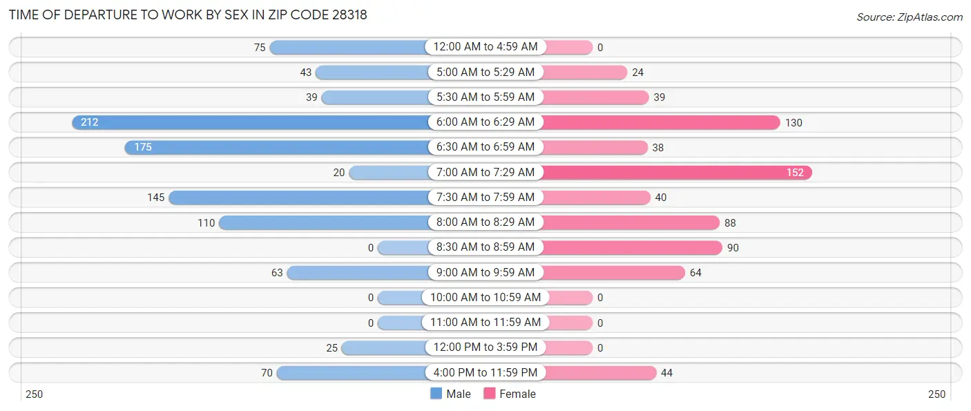 Time of Departure to Work by Sex in Zip Code 28318