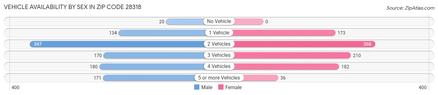 Vehicle Availability by Sex in Zip Code 28318