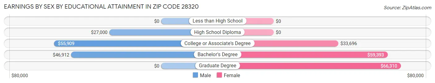 Earnings by Sex by Educational Attainment in Zip Code 28320